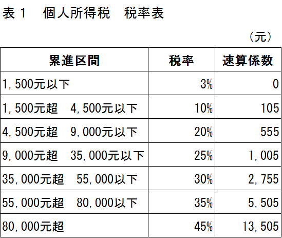 中国の個人所得税の税率表