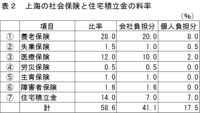 中国の社会保険及び住宅積立金の料率表：上海
