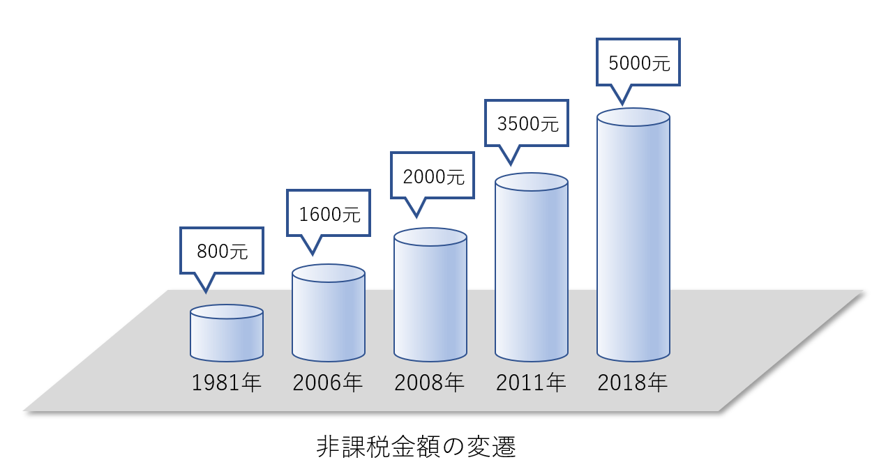 19年から始まる中国の個人所得税改革の内容は ガルベラ パートナーズグループ公式サイト