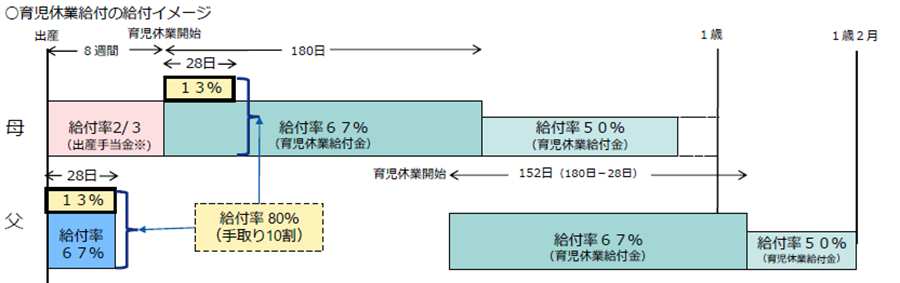 出生後休業支援給付金のイメージ図