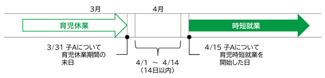 育児休業から引き続き育児時短就業をした場合の例